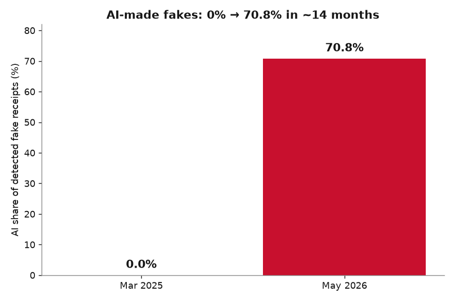 Bar chart showing AI-generated receipts rising from 0 percent to 70.8 percent of detected fake receipts between March 2025 and May 2026