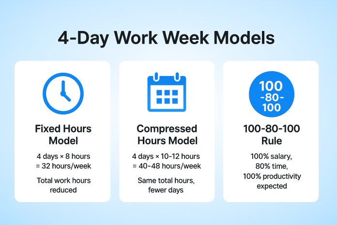 Visual representation of three models for a 4-day work week—Fixed Hours, Compressed Hours, and the 100-80-100 Rule—displayed as icons with short descriptions.